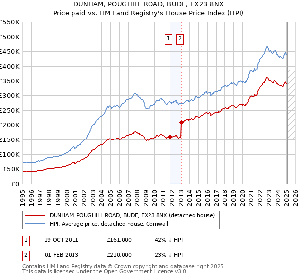 DUNHAM, POUGHILL ROAD, BUDE, EX23 8NX: Price paid vs HM Land Registry's House Price Index