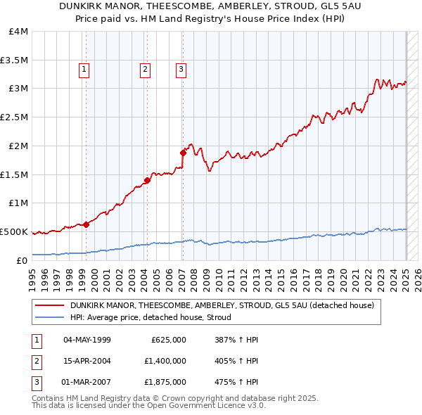 DUNKIRK MANOR, THEESCOMBE, AMBERLEY, STROUD, GL5 5AU: Price paid vs HM Land Registry's House Price Index