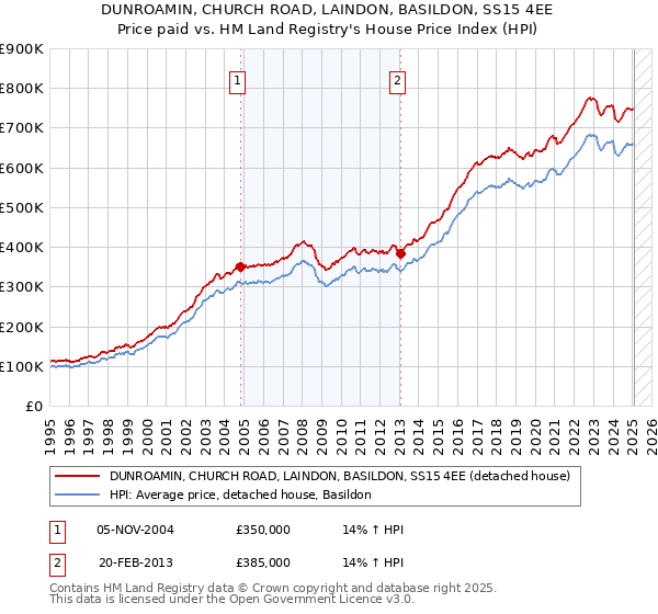DUNROAMIN, CHURCH ROAD, LAINDON, BASILDON, SS15 4EE: Price paid vs HM Land Registry's House Price Index