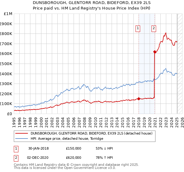 DUNSBOROUGH, GLENTORR ROAD, BIDEFORD, EX39 2LS: Price paid vs HM Land Registry's House Price Index