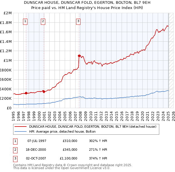 DUNSCAR HOUSE, DUNSCAR FOLD, EGERTON, BOLTON, BL7 9EH: Price paid vs HM Land Registry's House Price Index