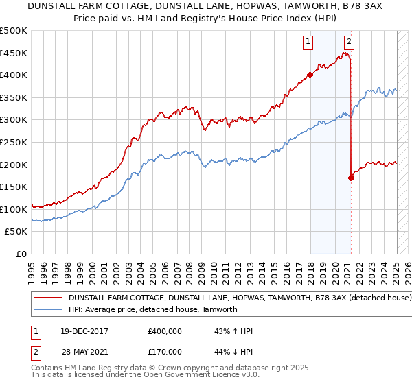 DUNSTALL FARM COTTAGE, DUNSTALL LANE, HOPWAS, TAMWORTH, B78 3AX: Price paid vs HM Land Registry's House Price Index
