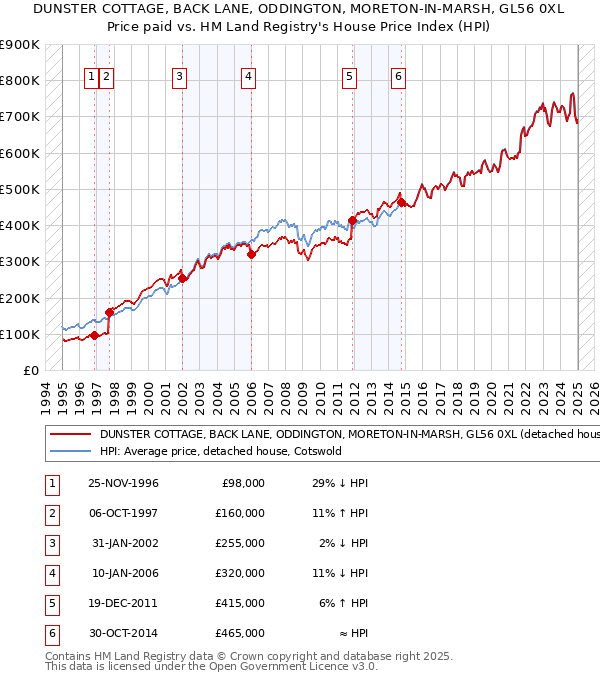 DUNSTER COTTAGE, BACK LANE, ODDINGTON, MORETON-IN-MARSH, GL56 0XL: Price paid vs HM Land Registry's House Price Index