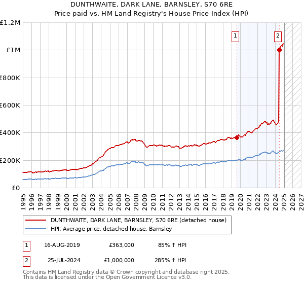 DUNTHWAITE, DARK LANE, BARNSLEY, S70 6RE: Price paid vs HM Land Registry's House Price Index