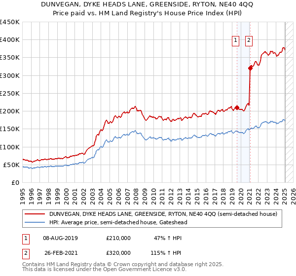 DUNVEGAN, DYKE HEADS LANE, GREENSIDE, RYTON, NE40 4QQ: Price paid vs HM Land Registry's House Price Index