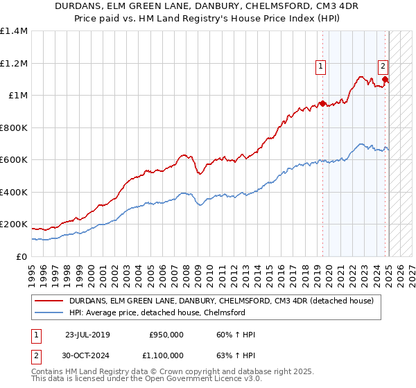 DURDANS, ELM GREEN LANE, DANBURY, CHELMSFORD, CM3 4DR: Price paid vs HM Land Registry's House Price Index