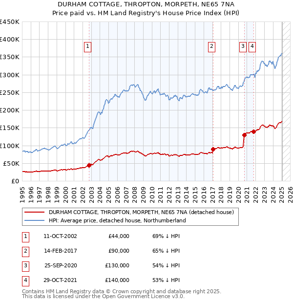 DURHAM COTTAGE, THROPTON, MORPETH, NE65 7NA: Price paid vs HM Land Registry's House Price Index