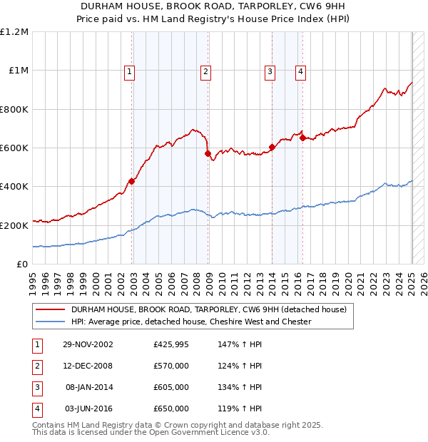 DURHAM HOUSE, BROOK ROAD, TARPORLEY, CW6 9HH: Price paid vs HM Land Registry's House Price Index