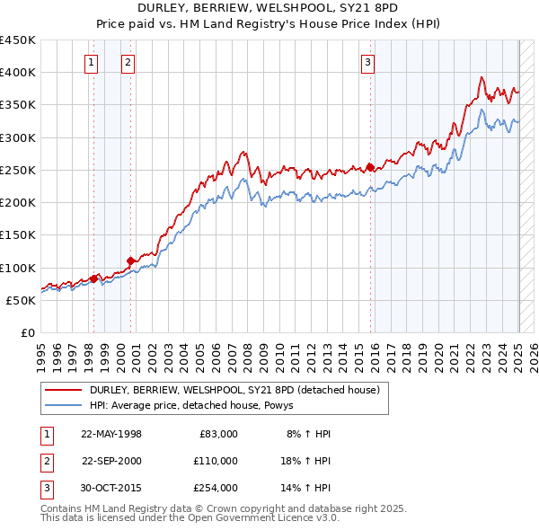 DURLEY, BERRIEW, WELSHPOOL, SY21 8PD: Price paid vs HM Land Registry's House Price Index