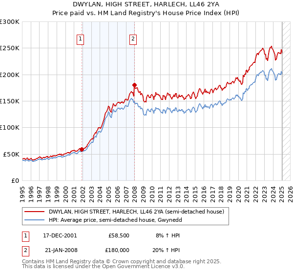 DWYLAN, HIGH STREET, HARLECH, LL46 2YA: Price paid vs HM Land Registry's House Price Index