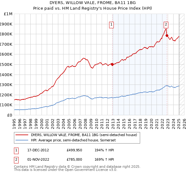 DYERS, WILLOW VALE, FROME, BA11 1BG: Price paid vs HM Land Registry's House Price Index