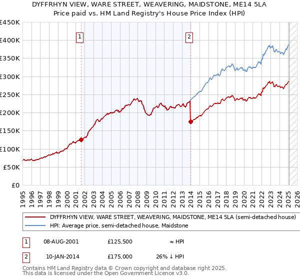 DYFFRHYN VIEW, WARE STREET, WEAVERING, MAIDSTONE, ME14 5LA: Price paid vs HM Land Registry's House Price Index