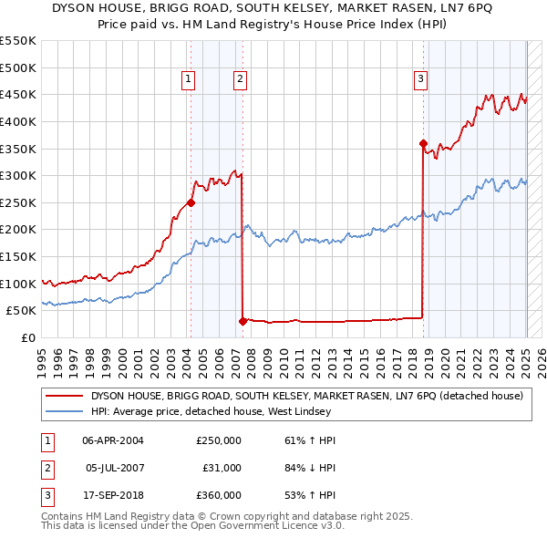DYSON HOUSE, BRIGG ROAD, SOUTH KELSEY, MARKET RASEN, LN7 6PQ: Price paid vs HM Land Registry's House Price Index