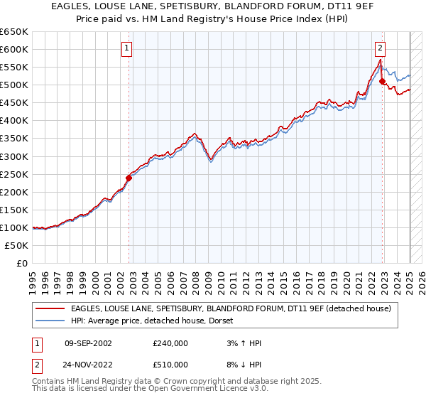 EAGLES, LOUSE LANE, SPETISBURY, BLANDFORD FORUM, DT11 9EF: Price paid vs HM Land Registry's House Price Index