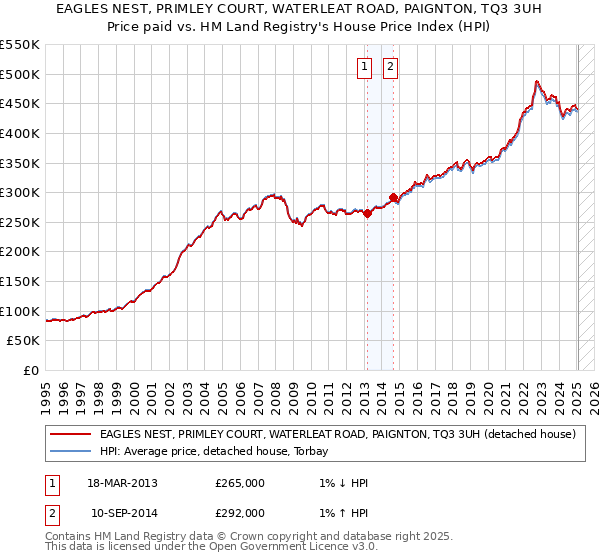 EAGLES NEST, PRIMLEY COURT, WATERLEAT ROAD, PAIGNTON, TQ3 3UH: Price paid vs HM Land Registry's House Price Index