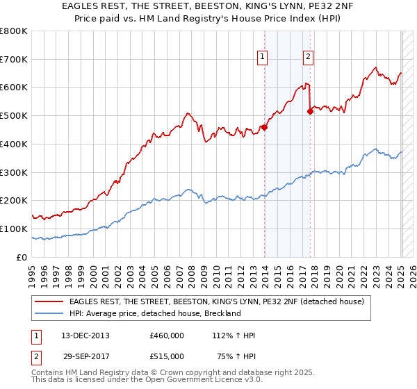 EAGLES REST, THE STREET, BEESTON, KING'S LYNN, PE32 2NF: Price paid vs HM Land Registry's House Price Index