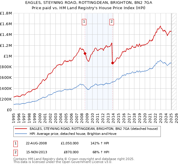 EAGLES, STEYNING ROAD, ROTTINGDEAN, BRIGHTON, BN2 7GA: Price paid vs HM Land Registry's House Price Index