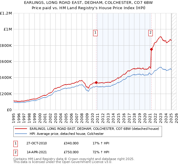 EARLINGS, LONG ROAD EAST, DEDHAM, COLCHESTER, CO7 6BW: Price paid vs HM Land Registry's House Price Index
