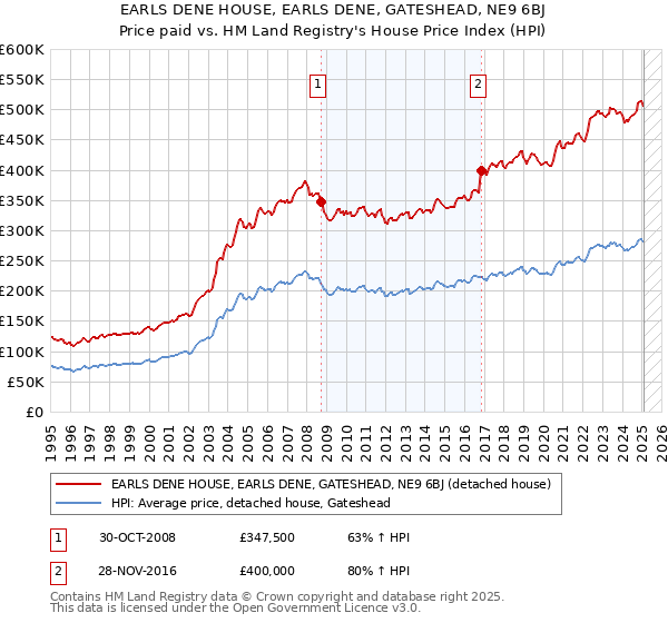 EARLS DENE HOUSE, EARLS DENE, GATESHEAD, NE9 6BJ: Price paid vs HM Land Registry's House Price Index
