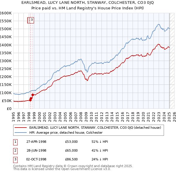 EARLSMEAD, LUCY LANE NORTH, STANWAY, COLCHESTER, CO3 0JQ: Price paid vs HM Land Registry's House Price Index