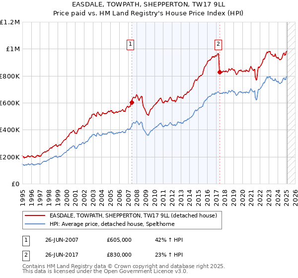 EASDALE, TOWPATH, SHEPPERTON, TW17 9LL: Price paid vs HM Land Registry's House Price Index