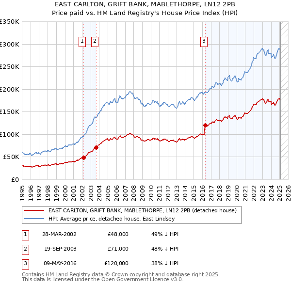 EAST CARLTON, GRIFT BANK, MABLETHORPE, LN12 2PB: Price paid vs HM Land Registry's House Price Index