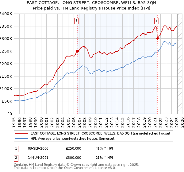 EAST COTTAGE, LONG STREET, CROSCOMBE, WELLS, BA5 3QH: Price paid vs HM Land Registry's House Price Index
