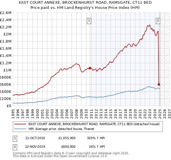 EAST COURT ANNEXE, BROCKENHURST ROAD, RAMSGATE, CT11 8ED: Price paid vs HM Land Registry's House Price Index