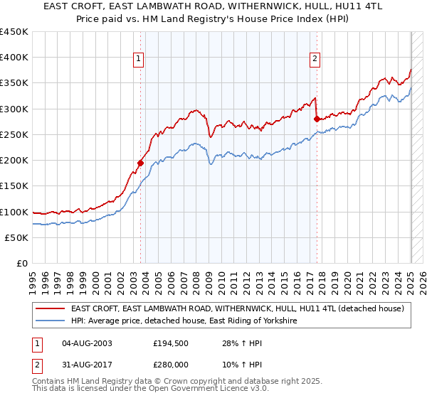 EAST CROFT, EAST LAMBWATH ROAD, WITHERNWICK, HULL, HU11 4TL: Price paid vs HM Land Registry's House Price Index