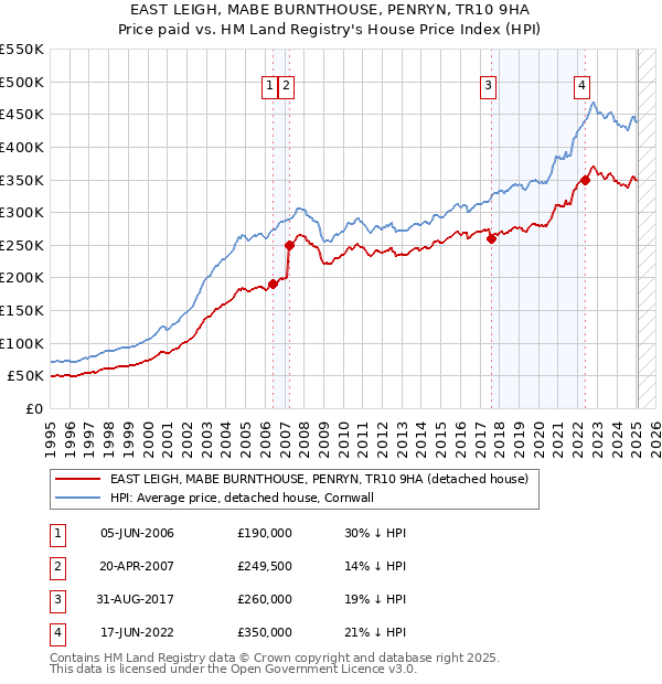 EAST LEIGH, MABE BURNTHOUSE, PENRYN, TR10 9HA: Price paid vs HM Land Registry's House Price Index