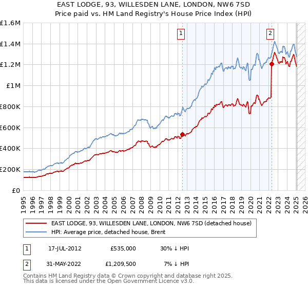 EAST LODGE, 93, WILLESDEN LANE, LONDON, NW6 7SD: Price paid vs HM Land Registry's House Price Index