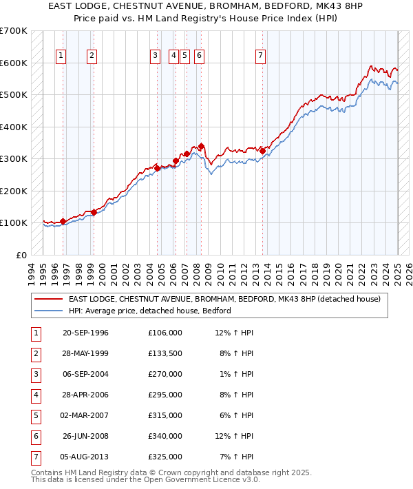 EAST LODGE, CHESTNUT AVENUE, BROMHAM, BEDFORD, MK43 8HP: Price paid vs HM Land Registry's House Price Index