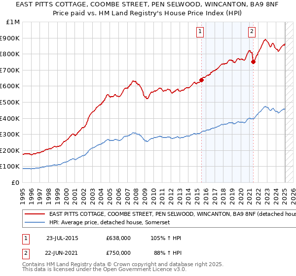 EAST PITTS COTTAGE, COOMBE STREET, PEN SELWOOD, WINCANTON, BA9 8NF: Price paid vs HM Land Registry's House Price Index