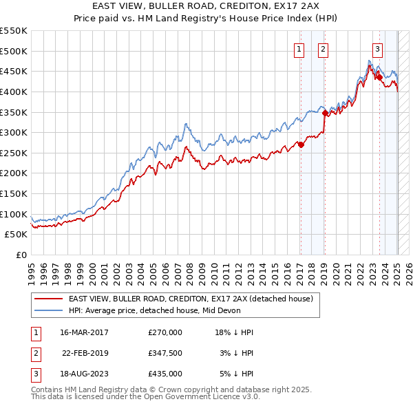 EAST VIEW, BULLER ROAD, CREDITON, EX17 2AX: Price paid vs HM Land Registry's House Price Index