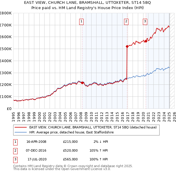 EAST VIEW, CHURCH LANE, BRAMSHALL, UTTOXETER, ST14 5BQ: Price paid vs HM Land Registry's House Price Index