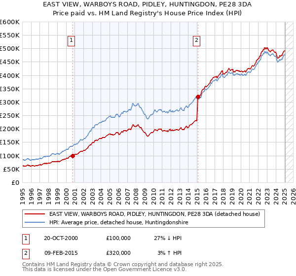 EAST VIEW, WARBOYS ROAD, PIDLEY, HUNTINGDON, PE28 3DA: Price paid vs HM Land Registry's House Price Index