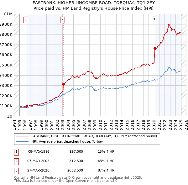 EASTBANK, HIGHER LINCOMBE ROAD, TORQUAY, TQ1 2EY: Price paid vs HM Land Registry's House Price Index