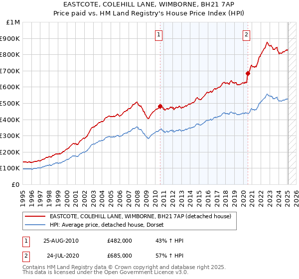 EASTCOTE, COLEHILL LANE, WIMBORNE, BH21 7AP: Price paid vs HM Land Registry's House Price Index
