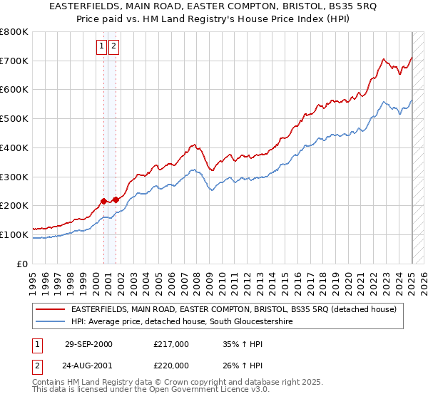EASTERFIELDS, MAIN ROAD, EASTER COMPTON, BRISTOL, BS35 5RQ: Price paid vs HM Land Registry's House Price Index