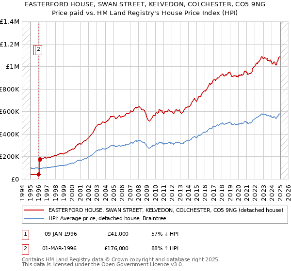 EASTERFORD HOUSE, SWAN STREET, KELVEDON, COLCHESTER, CO5 9NG: Price paid vs HM Land Registry's House Price Index