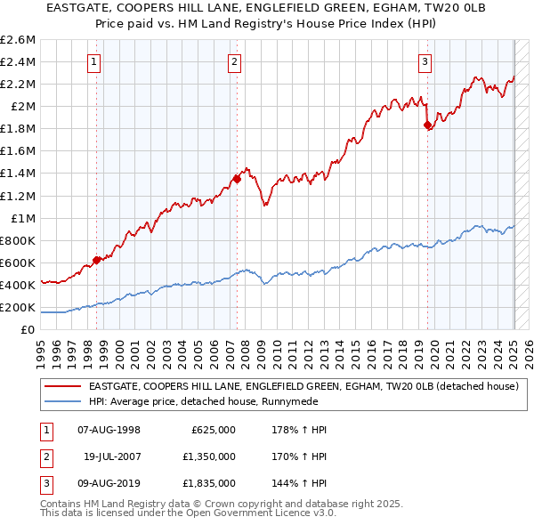 EASTGATE, COOPERS HILL LANE, ENGLEFIELD GREEN, EGHAM, TW20 0LB: Price paid vs HM Land Registry's House Price Index