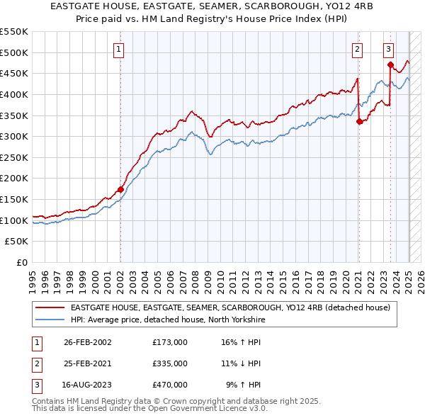 EASTGATE HOUSE, EASTGATE, SEAMER, SCARBOROUGH, YO12 4RB: Price paid vs HM Land Registry's House Price Index