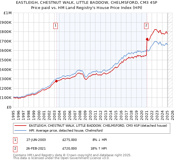 EASTLEIGH, CHESTNUT WALK, LITTLE BADDOW, CHELMSFORD, CM3 4SP: Price paid vs HM Land Registry's House Price Index