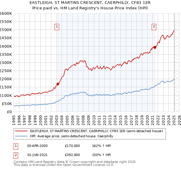 EASTLEIGH, ST MARTINS CRESCENT, CAERPHILLY, CF83 1ER: Price paid vs HM Land Registry's House Price Index