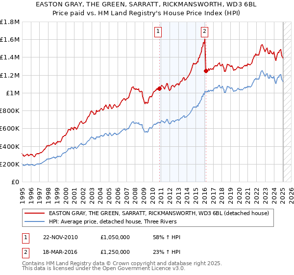 EASTON GRAY, THE GREEN, SARRATT, RICKMANSWORTH, WD3 6BL: Price paid vs HM Land Registry's House Price Index
