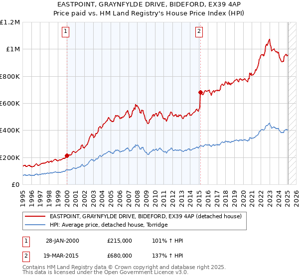EASTPOINT, GRAYNFYLDE DRIVE, BIDEFORD, EX39 4AP: Price paid vs HM Land Registry's House Price Index