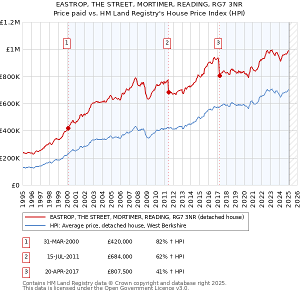 EASTROP, THE STREET, MORTIMER, READING, RG7 3NR: Price paid vs HM Land Registry's House Price Index