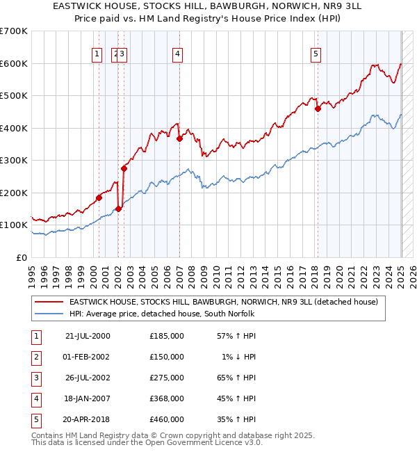 EASTWICK HOUSE, STOCKS HILL, BAWBURGH, NORWICH, NR9 3LL: Price paid vs HM Land Registry's House Price Index