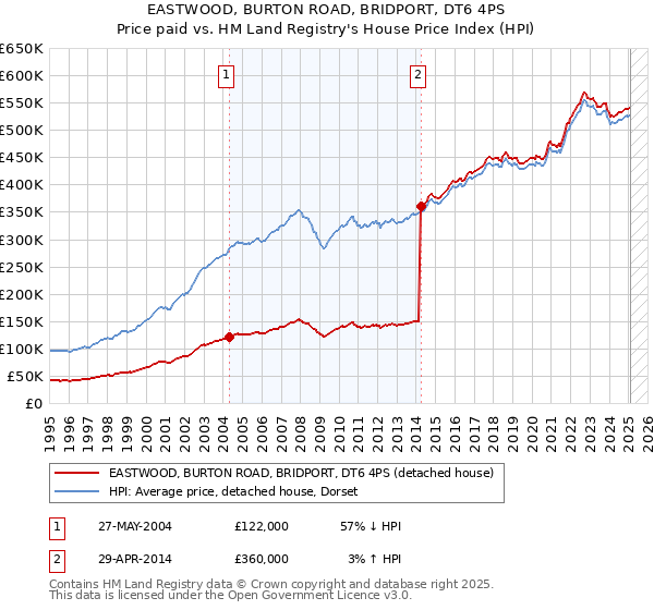 EASTWOOD, BURTON ROAD, BRIDPORT, DT6 4PS: Price paid vs HM Land Registry's House Price Index