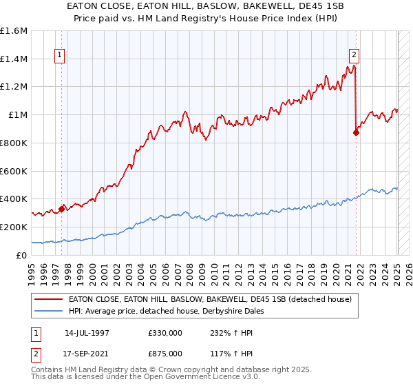 EATON CLOSE, EATON HILL, BASLOW, BAKEWELL, DE45 1SB: Price paid vs HM Land Registry's House Price Index